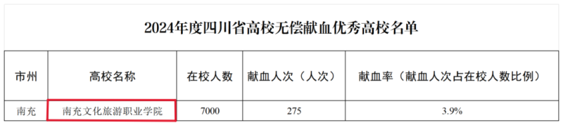 我校师生无偿献血工作荣获殊荣