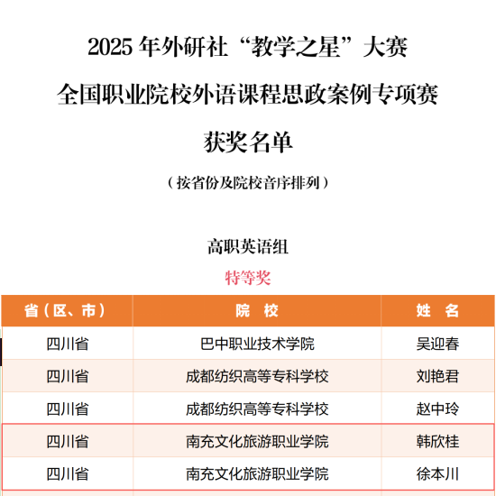 课程思政结硕果—基础教学部教师斩获全国职业院校外语课程思政案例专项赛特等奖